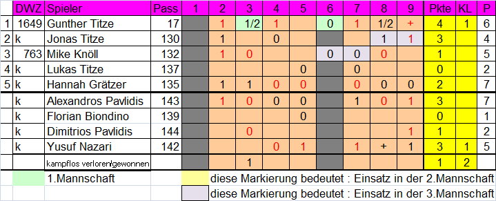 4. Mannschaft 2010/2011